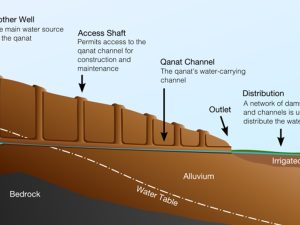 <p>Fig. 2. Diagram of Qanat (photo: Samuel Bailey, Wikimedia Commons, public domain)</p>
