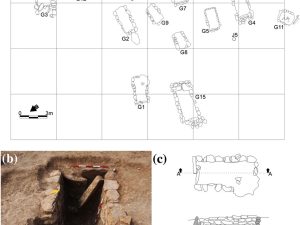 <p>Fig. 4. (a) Plan of the excavated area with 15 Bronze Age graves; (b) One of the Bronze Age graves with sidewalls in stone; (c) the top plan and section of the same grave (after Oudbashi, Naseri, and Malekzadeh, “Technical Studies,” p. 950, fig. 2).</p>
